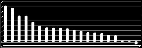% vendéglátás területeken a legnagyobb mértékű létszámnövekedést várható ebben a vállalati körben.