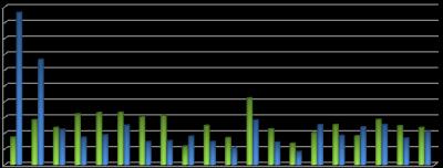 % % felmérésben részt vevő gazdálkodó szervezetek alig több mint tizedét találjuk (11,1%) és az általuk foglalkoztatott munkavállalók 9,1 %-át alkotják a teljes mintának. A 2012. I.