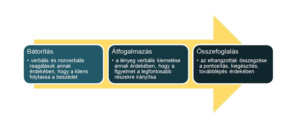 2.4 VÁLASZ-VISELKEDÉS Az alábbi folyamat bemutatja, hogy a bátorítás, átfogalmazás és összefoglalás a kommunikáció különböző fázisaiban