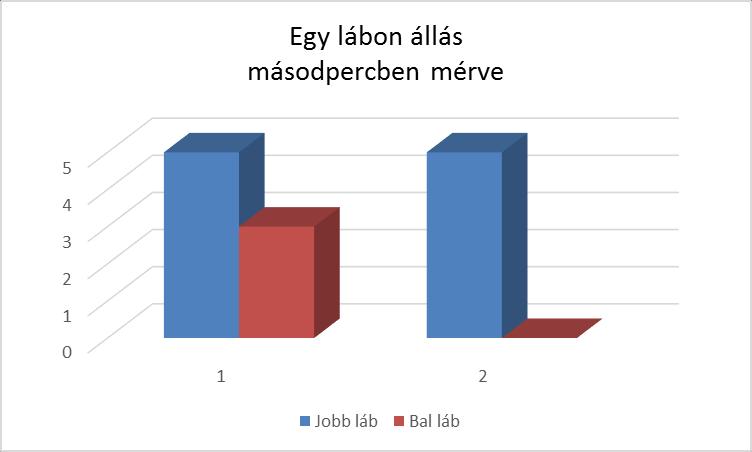 bírta az állást. Az újraméréskor jobb lábon szintén 5 másodpercig bírta. Majd amikor a bal lábára került a sor, nem volt képes megtartani a helyzetet.