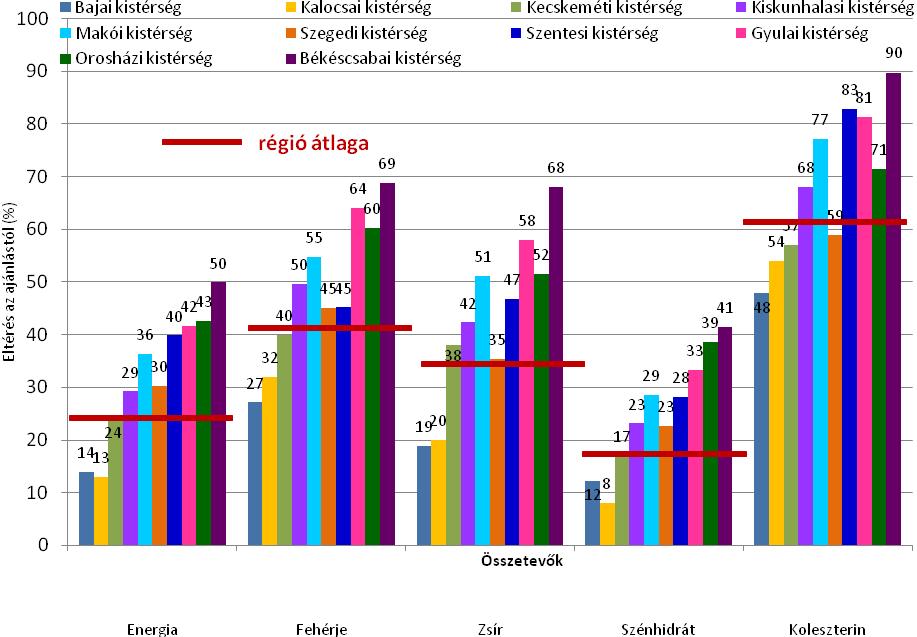 meg: OTEF 2009 Dél-alföldi régió Összehasonlítás a 10 napos