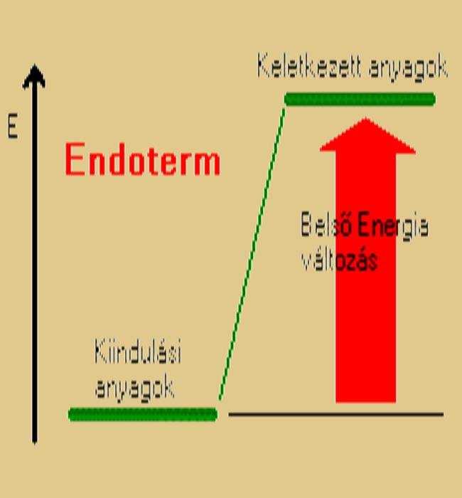 folyamat Hő elnyelő