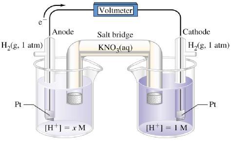 Koncentrációs elemek Két fél-cella azonos elektródokból, de különböző koncentrációkkal. Pt H 2 (1 atm) H + (x M) H + (1.