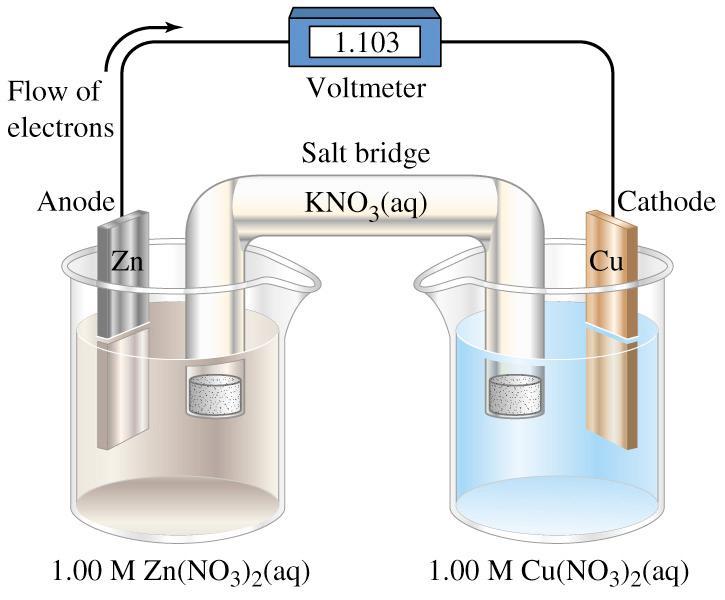 Terminológia Elektromotoros erő, E cell. A cella feszültsége. Cella diagram. A galvánelem komponenseinek szimbólikus ábrázolása: Anód (anode) (oxidáció helye) bal oldalon.