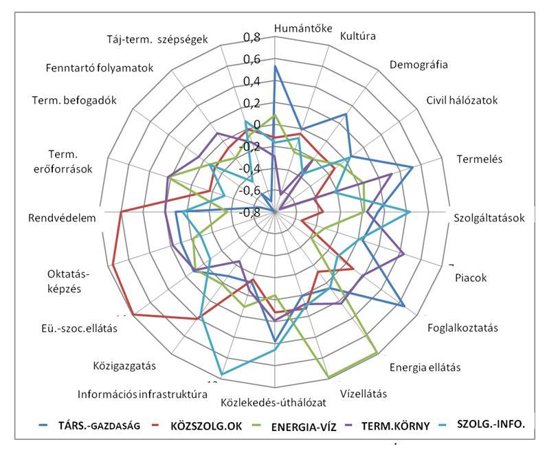 3. ábra Fenntartható fejlesztési részterületek fontossága szerinti faktorok 4.