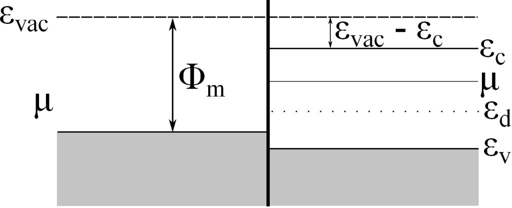 ε vac μ Φ m.19. ábra. ε vac ε c < Φ m < ε vac ε v típusú fém félvezető átmenet. A két réteget összetapasztva a sávszerkezet a második esetben a.0. megfelelően alakul át. ábrának μ.0. ábra. ε vac ε c < Φ m < ε vac ε v típusú fém félvezető átmenet összetapasztás után.