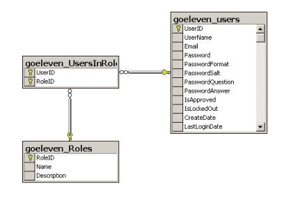 Relációs adatmodell elemei A relációs modellben az adatok szétdarabolva (normalizáltan) foglalnak helyet