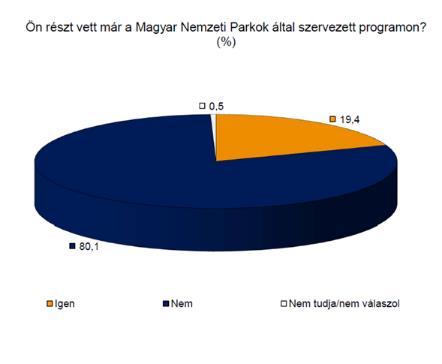 - kérdésre közel 20% válaszolt igennel és a résztvevők 90 %-a elégedett volt a rendezvény programjaival.