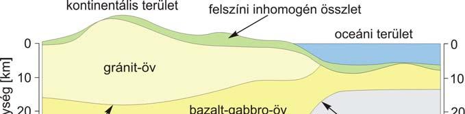 A Föld belső felépítése Ebben a pontban részletesebben megvizsgáljuk, hogy a mai tudásunk szerint milyen a Föld belső szerkezete; és milyen anyagok azok, amelyek a korábban felderített fizikai