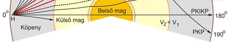 ábrán látható módon 0 o -tól 103 o epicentrális távolságig folyamatosan növekszik, majd ettől egészen 142 o -ig a longitudinális hullámok teljesen kimaradnak.