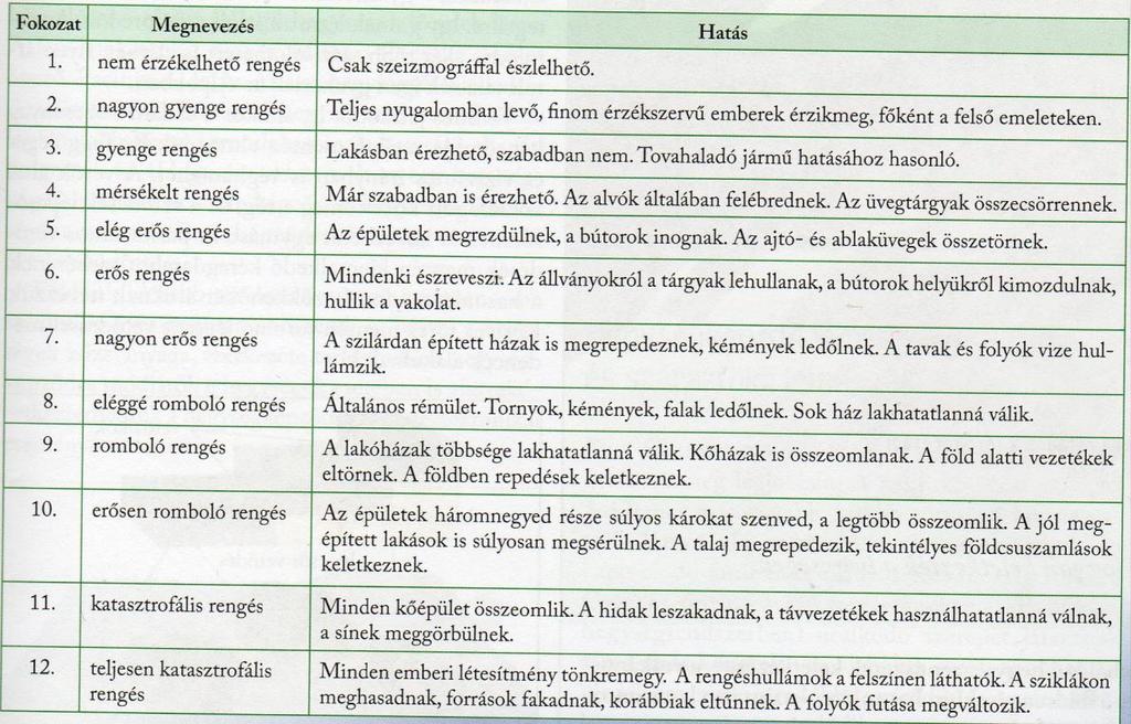 4. ábra. A Mercalli-skála Feladatleírás, levél, szövegrészletek és ábrák a csoportmunkához Feladatleírás 1. Olvassátok el Szeizmo Grácia levelét! 2.