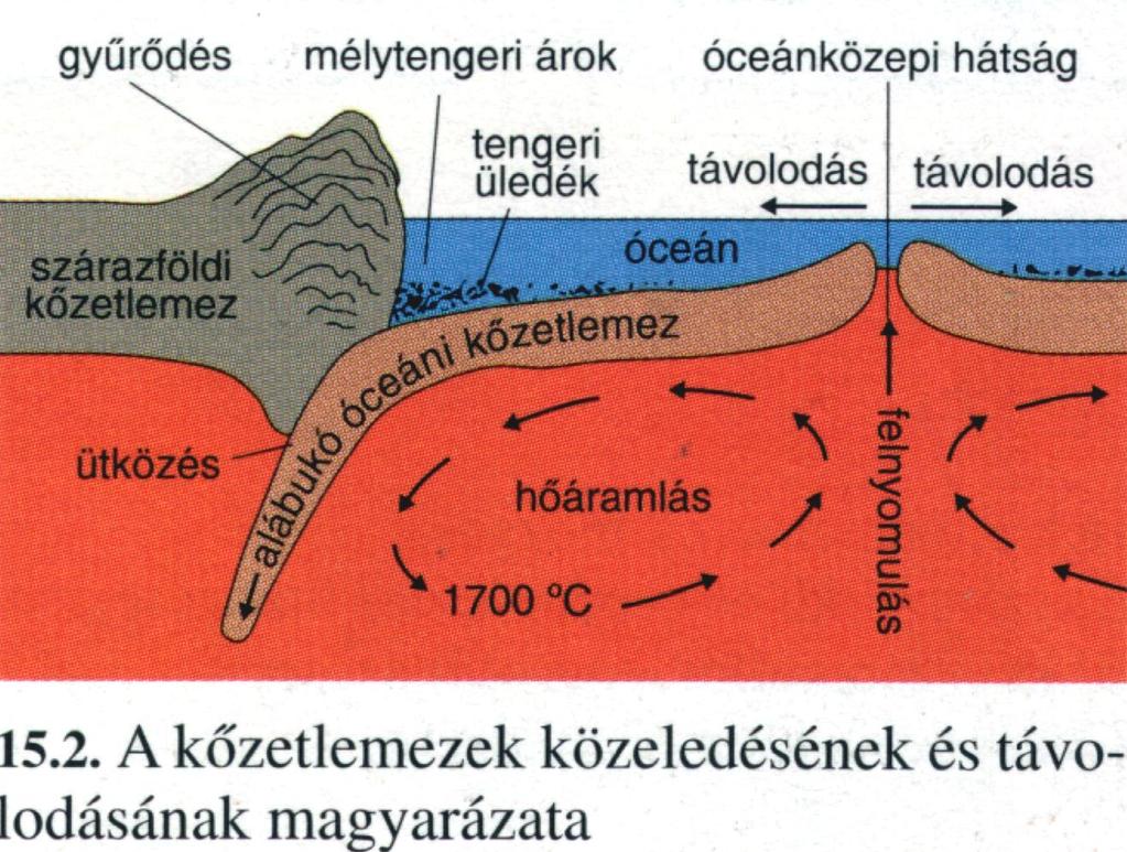 2. Egymáshoz közeledő (konvergens) lemezek