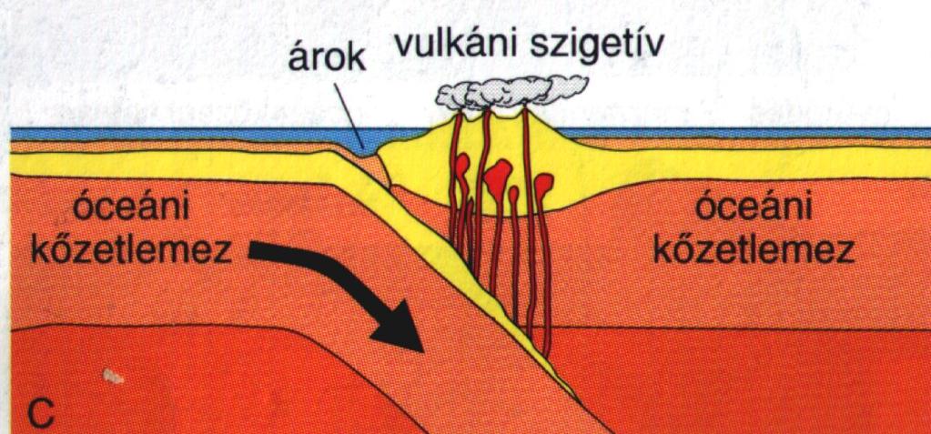 C) KÉT ÓCEÁNI LEMEZ ÜTKÖZÉSE Az egyik lemez a másik alá bukik, anyaga beolvad majd felszínre tör.