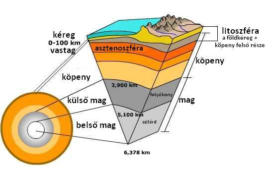 UTAZÁS A FÖLD KÖZÉPPONTJA FELÉ A Föld belseje is gömbhéjas