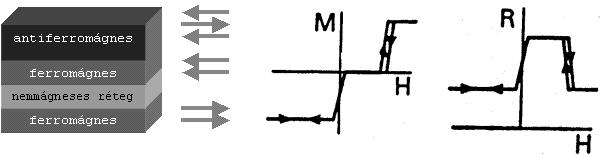 NM : nemmágneses rétegek. Alul az adott konfigurációval ekvivalens ellenállás-elrendezés látható. Az elektronok minden egyes ferromágneses rétegen áthaladva szóródnak.