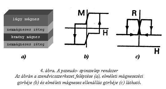 ellenállása. Ha a szabad réteg mágnesezettsége a rögzített rétegével parallelállású, kisebb ellenállás értéket kapunk, mint az antiparallel beállás esetén.