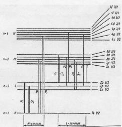 elektron valamely külsőbb, nagyobb főkvantumszámú héjról betölti az üresen maradt elektronpályát, lyukat.