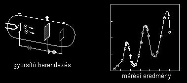 Sommerfeld atommodell a színképvonalak finomszerkezetének magyarázatára (ellipszispályák, azimutális kvantumszám), a Zeeman-effektus