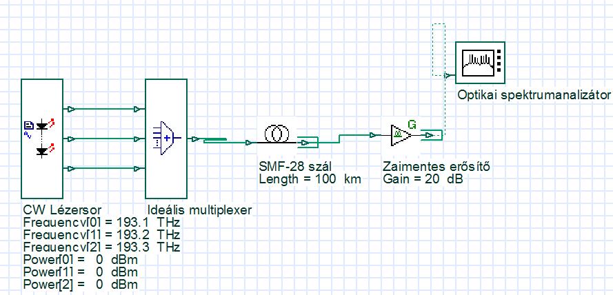 3. ábra: Az FWM jelenségét vizsgáló OptiSystem szimulációs összeállítása Az összeállítás rendkívül egyszerű: a CW adósor 3db egyenlő teljesítményű és frekvenciatávolságra elhelyezett forrásokat