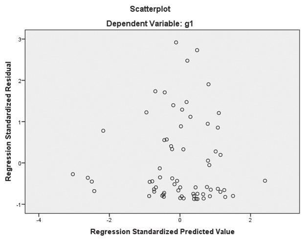 3. ábra: Standard hibatagok a standardizált becsült értékek függvényében Forrás: Saját szerkesztés, SPSS 22.
