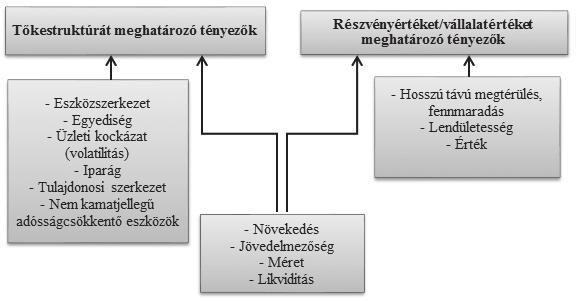 hatására csökkenhet a csőd bekövetkezésének valószínűsége, és ez további hitelfelvételt tesz lehetővé. Azonban a hierarchia elméletet tekintve az információs aszimmetria is jelentősebb.