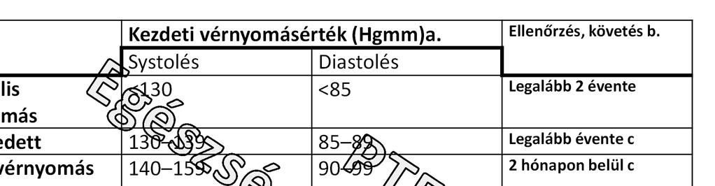 Vérnyomás Kezdeti vérnyomásérték(hgmm)a. Ellenőrzés, követés b.