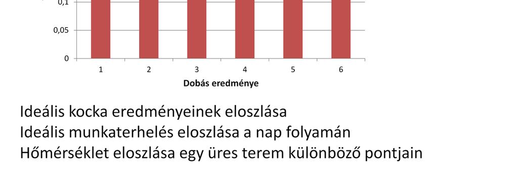 Először tekintsük meg az egyenletes eloszlást.