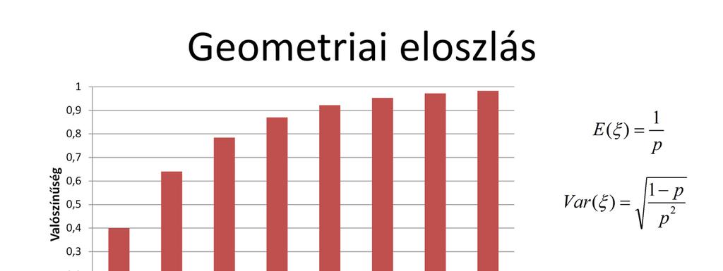 A geometriai eloszlás egy speciális Bernoulli eloszlás. Ezt az eloszlást kapjuk, ha egymástól független Bernoulli próbákat hajtunk végre egymás után (megtörténik az esemény, vagy nem történik meg).