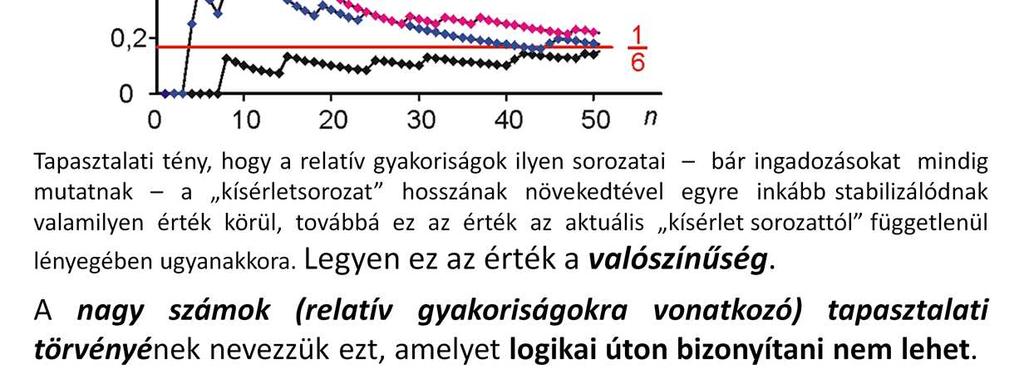 Ezt a megfigyelést nevezzük a nagy számok (relatív gyakoriságokra vonatkozó) tapasztalati törvényének.