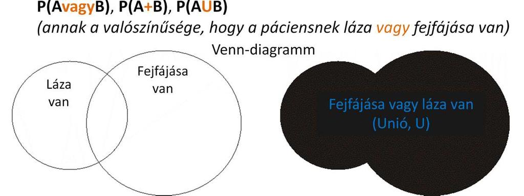 A következőkben az események valószínűségeiről beszélünk. Először ismerkedjünk meg a jelölésrendszerrel.