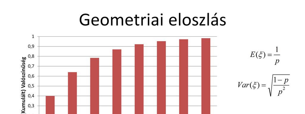 A geometriai eloszlás egy speciális Bernoulli eloszlás. Ezt az eloszlást kapjuk, ha egymástól független Bernoulli próbákat hajtunk végre egymás után (megtörténik az esemény, vagy nem történik meg).