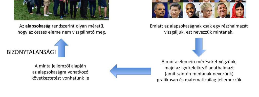 Ezen elméletileg lehetséges összes mérés kimeneteleinek, eredményeinek összefoglaló halmazát nevezzük alapsokaságnak(populációnak).