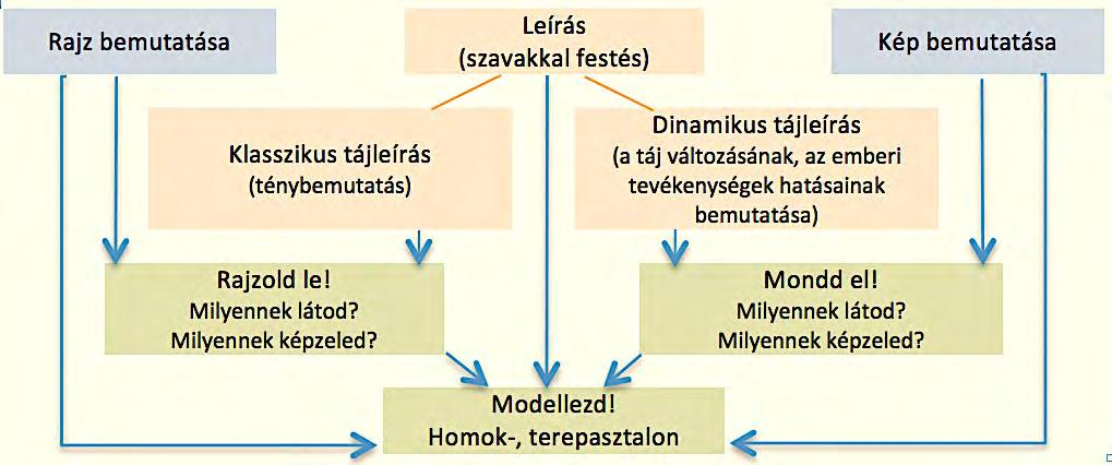 jellemzőit, persze válogat közöttük (lényegkiemelés), esetleg rendezi azokat egyszerű logika alapján