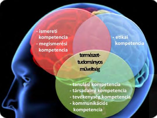 - etikai kompetencia: a normák ismerete, a térbeli és az időbeli viszonylagosság megértése; - tanulási kompetencia: a szükségletekhez igazodó különböző tanulási stratégiák alkalmazásának képessége; -