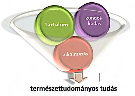 értelmezés képessége; - kommunikációs kompetencia: a természettudományos szaknyelv megértésének és használatának, az érvelésnek a képessége. 1.5. ábra.