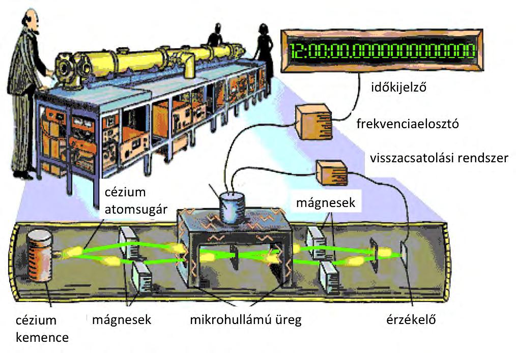 5.19. ábra. Az atomóra működésének elve (forrás: http://www.vilaglex.hu/erdekes/html/idomkors.