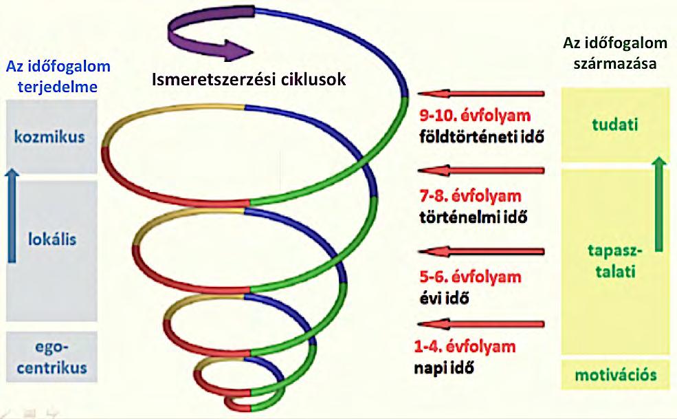 tudatosul a tanulókban, hogy a napszakok és az évszakok térben és időben egyszerre változó fogalmak, tudati időfogalomnak nevezhető. 5.21. ábra.