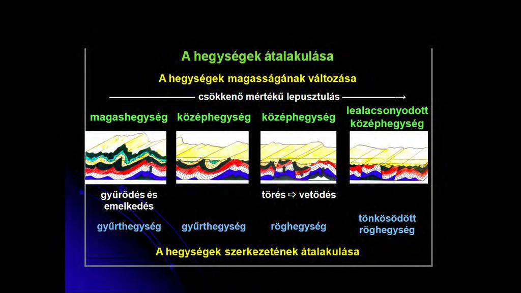 tanulókkal a hegységek, a dombvidékek és az alföldek élettörténetét, érzékelni fogják a földtörténeti időléptékű változási folyamatokat. 5.25. ábra.