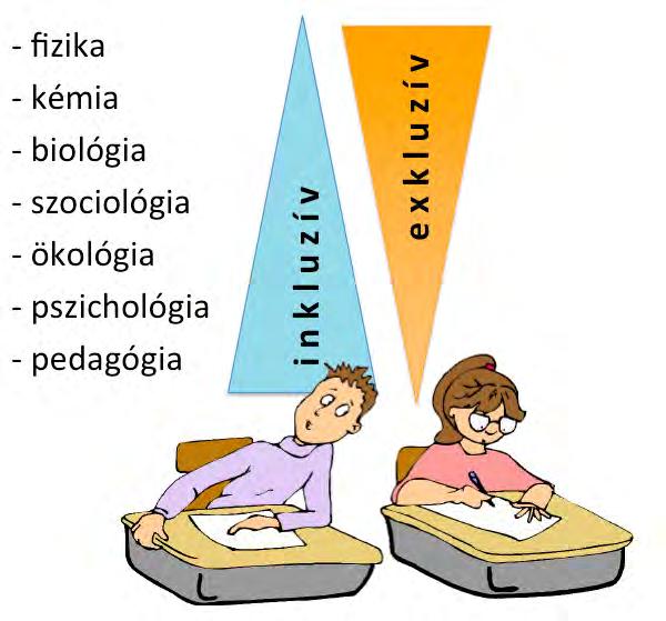 közöttük lévő kötéseket), ugyanakkor a meteorológia és a talajtan példái a legösszetettebb folyamatokat vizsgáló tudományágaknak. 6.3. ábra. A tudományok exkluzív- inkluzív sora (Victor A.