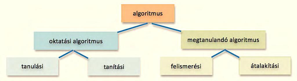 oktatási algoritmus, ami a tanítási- tanulási folyamatra irányul a tanulók vagy a tanárok szempontjából. Két típusa a folyamat két összetevője alapján különül el.