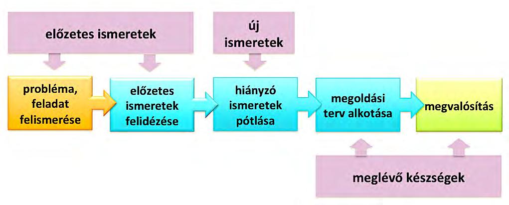 - elméletek (például Napközéppontú világkép, az anyag részecskeelmélete, evolúciós elmélet); - normák (például viselkedési szabályok hulladékgyűjtéskor, veszélyhelyzetben, társakkal); - paradigmák