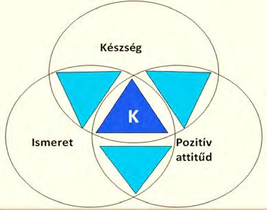 - mifajta (és mennyi) ismeret szükséges; - mennyi idő kell és milyen mód alkalmas a szükséges készségek fejlesztéséhez; - hogyan erősíthetjük a tanulókban a pozitív hozzáállást. 8.4. ábra.