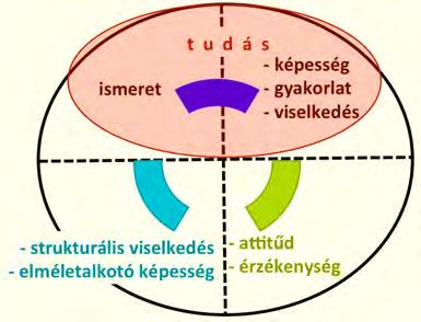 2010 alapján) A hagyományos magyar pedagógiai szemlélet az iskolában és a társadalmi közvéleményben egyaránt e három tényező közül messze az ismeretek (a tények, az adatok) tudását tekinti