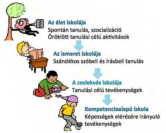 tananyag közötti közvetítés, nem az, hogy már feldolgozottan nyújtsa a valóságot a tanulóknak elméleti tananyagba csomagolva, sőt tankönyvi leckékben adagolva. 9.1. ábra.