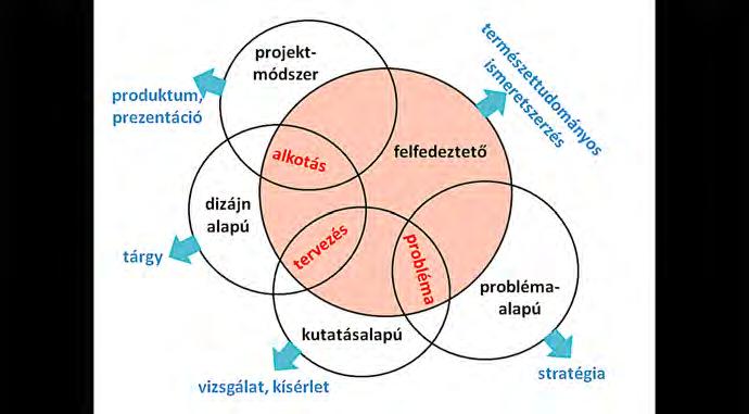 elemére kiterjedő önreflexió elősegítésére helyezik a hangsúlyt, valamint a tanulási folyamat kulcsát a valóságban szerzett tapasztalatok belsővé tétele mellett a tanulók motivációs állapotában