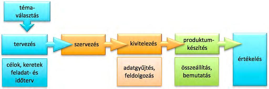 megszerzésére alkalmas, problémaszerű helyzeteket (pl. Mi lenne velünk víz nélkül? Megállítható- e a víz körforgása?).