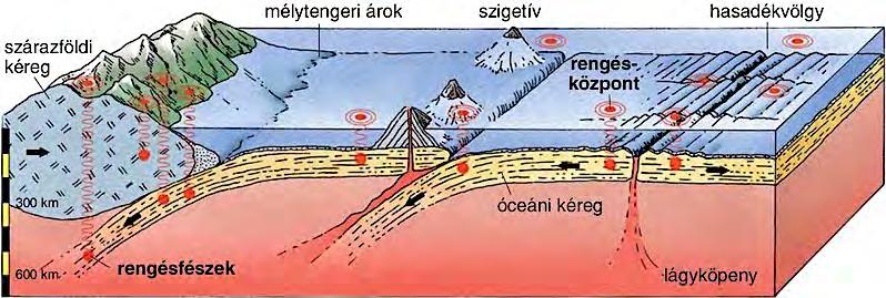 Megfigyelhetik, hogy a tárgyak rugalmas tulajdonsága a tárgy alakjától is függ (például másképpen pattan vissza a tömör labda, mint az üreges, vagy másképpen viselkedik hajlításkor egy fémrúd, mint