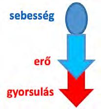 3.5. ábra. Az erő és az általa okozott gyorsulás iránya 3.6. ábra. Az erő ellentétes irányú a test sebességével Egyetlen, de a sebességgel ellentétes irányú erő a függőleges hajítás Miért fontos az erő iránya?