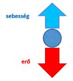 A labda egyre lassabban mozog, csökken a sebessége, lassul. Végül a holtponton egy pillanatra meg is áll. A kezdeti sebesség irányával ellentétes irányú erő lassít, lassulást okoz.