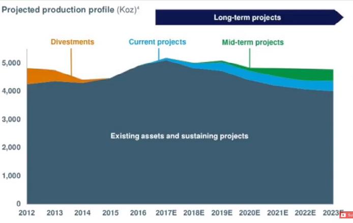 1. Barrick Gold (NYSE: ABX) Ez a világ egyik legnagyobb aranybányásza. A Barrick Gold 1000 dolláros unciánkénti ár felett már nyereséges, ez egy elég jó biztonsági ráhagyást ad nekünk.